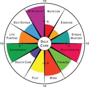 Colorful self-care wheel showing life areas